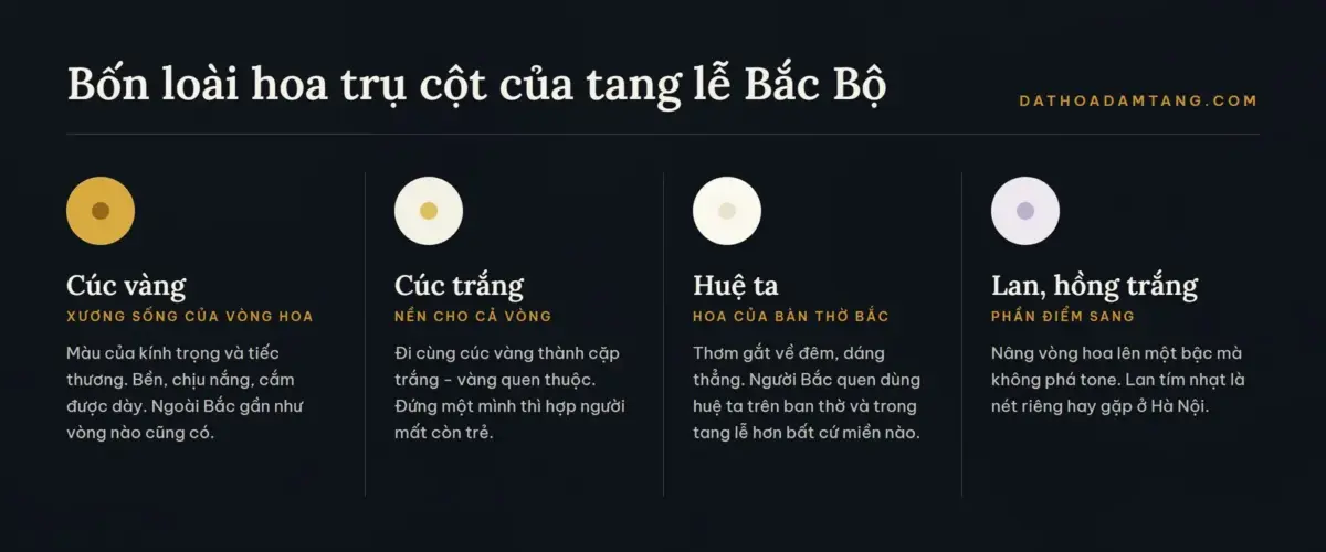 Bốn loài hoa chính trong tang lễ Bắc Bộ: cúc vàng, cúc trắng, huệ ta, lan và hồng trắng