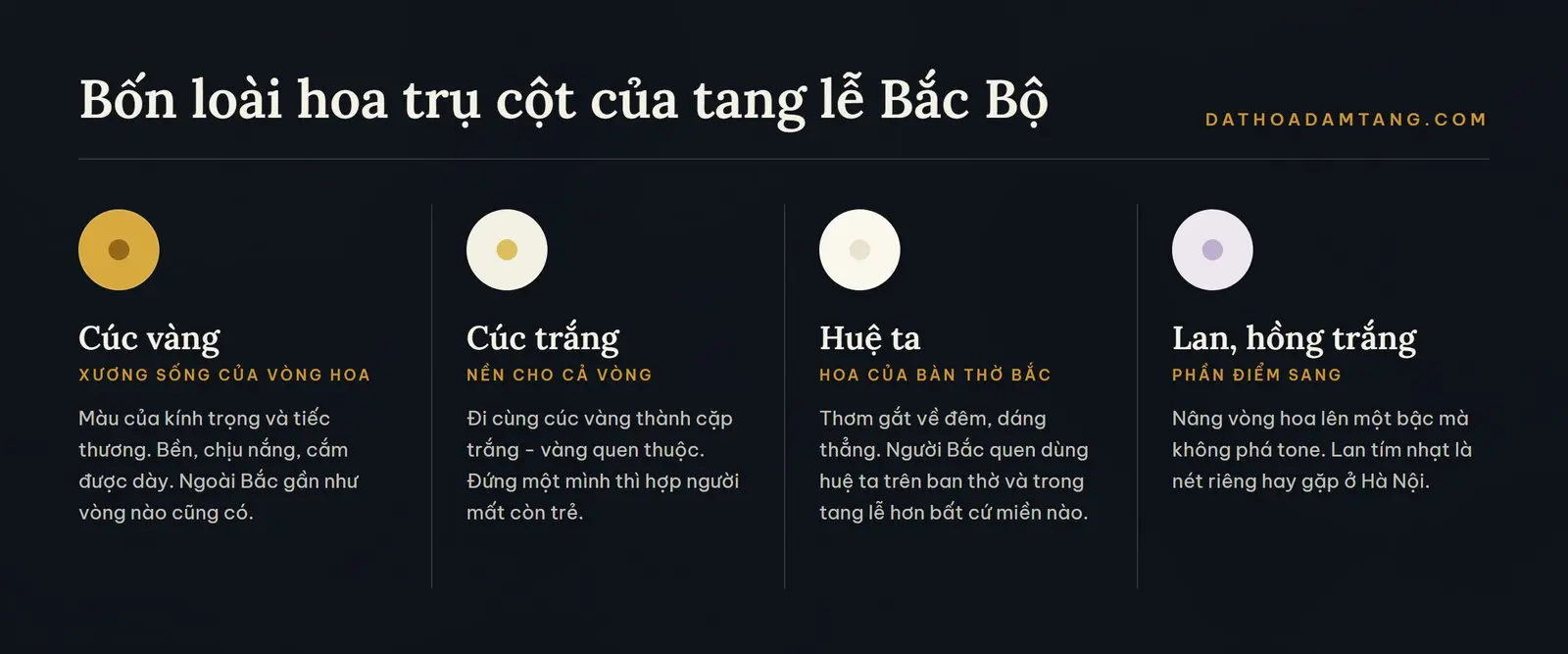 Bốn loài hoa chính trong tang lễ Bắc Bộ: cúc vàng, cúc trắng, huệ ta, lan và hồng trắng