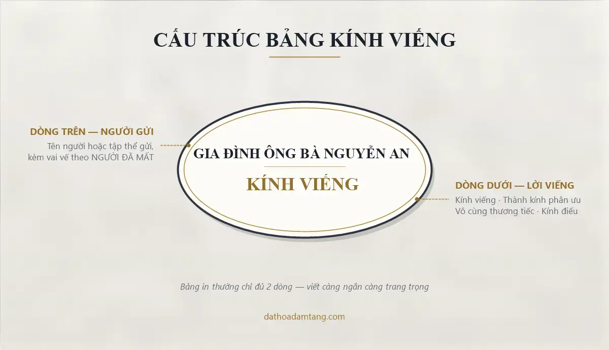Cấu trúc bảng kính viếng hoa đám tang gồm hai dòng