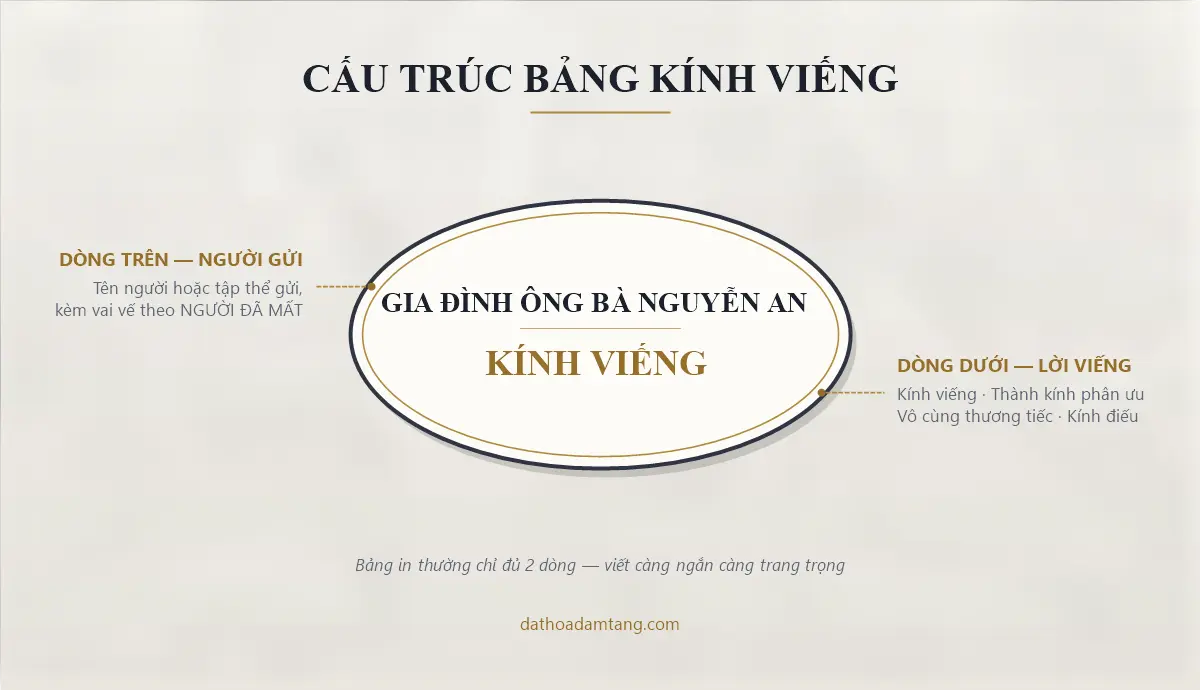 Cấu trúc bảng kính viếng hoa đám tang gồm hai dòng