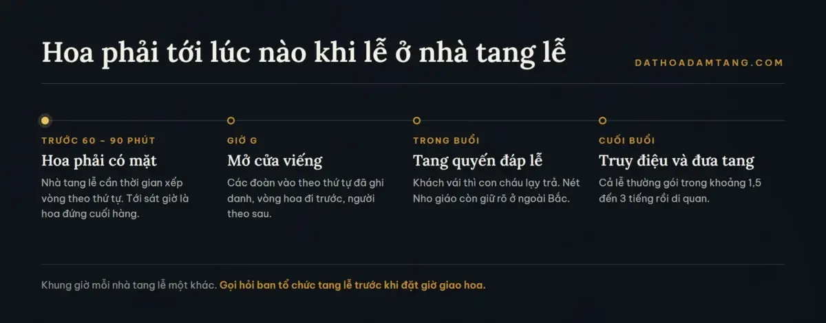 Trình tự một buổi viếng tại nhà tang lễ miền Bắc và mốc giờ hoa cần có mặt