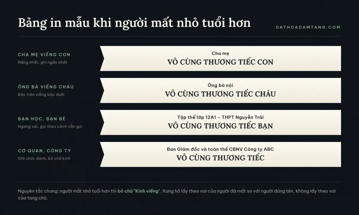 Bốn mẫu băng in hoa viếng khi người mất nhỏ tuổi hơn: cha mẹ viếng con, ông bà viếng cháu, bạn bè, cơ quan