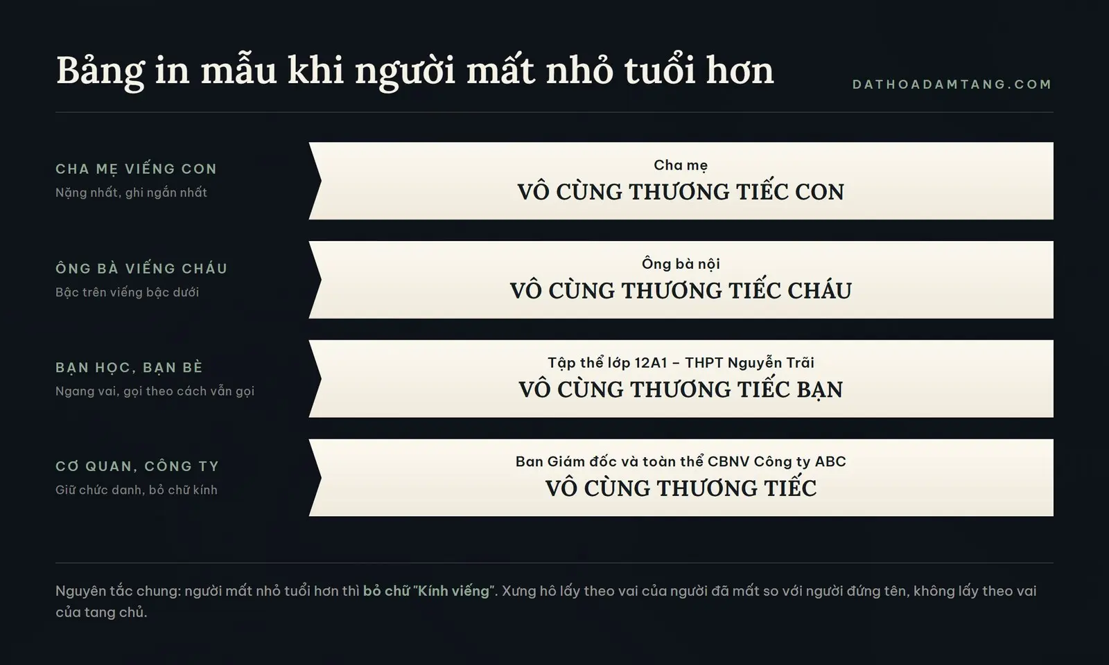 Bốn mẫu băng in hoa viếng khi người mất nhỏ tuổi hơn: cha mẹ viếng con, ông bà viếng cháu, bạn bè, cơ quan