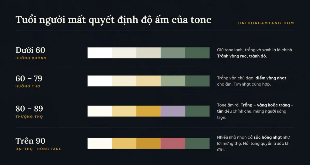 Thang tone màu hoa viếng theo tuổi người mất từ hưởng dương đến đại thọ hồng tang