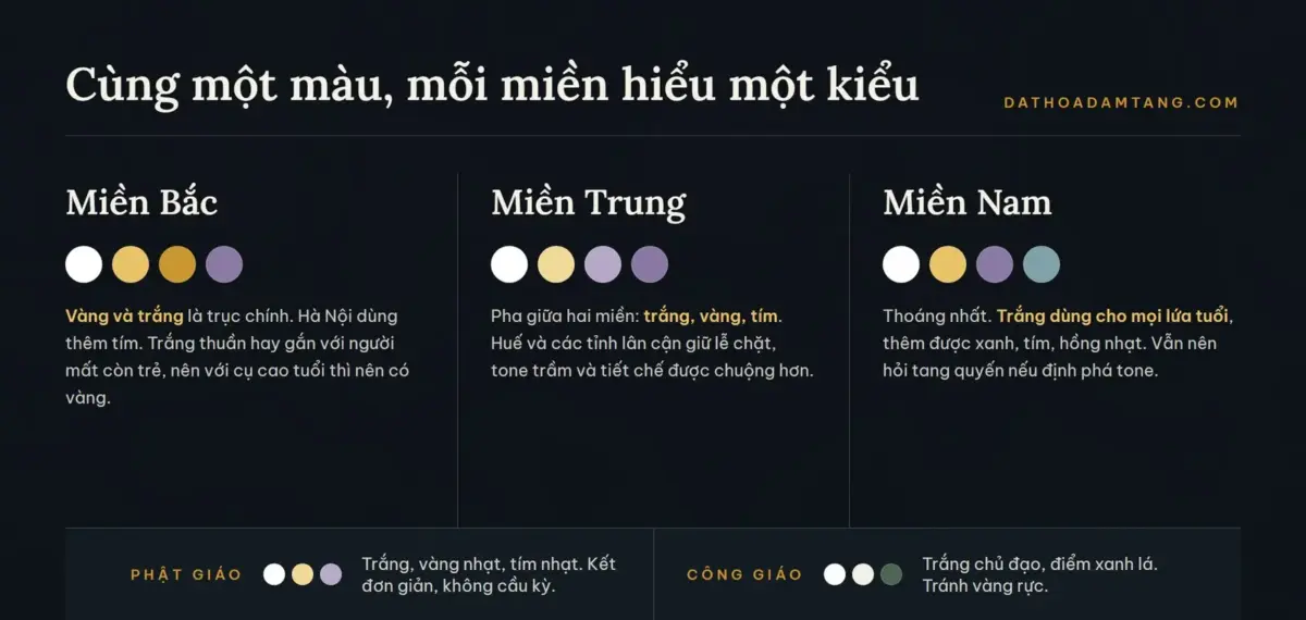Màu hoa viếng theo vùng miền Bắc Trung Nam và theo tang lễ Phật giáo, Công giáo