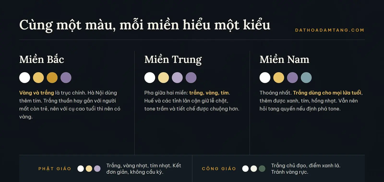 Màu hoa viếng theo vùng miền Bắc Trung Nam và theo tang lễ Phật giáo, Công giáo