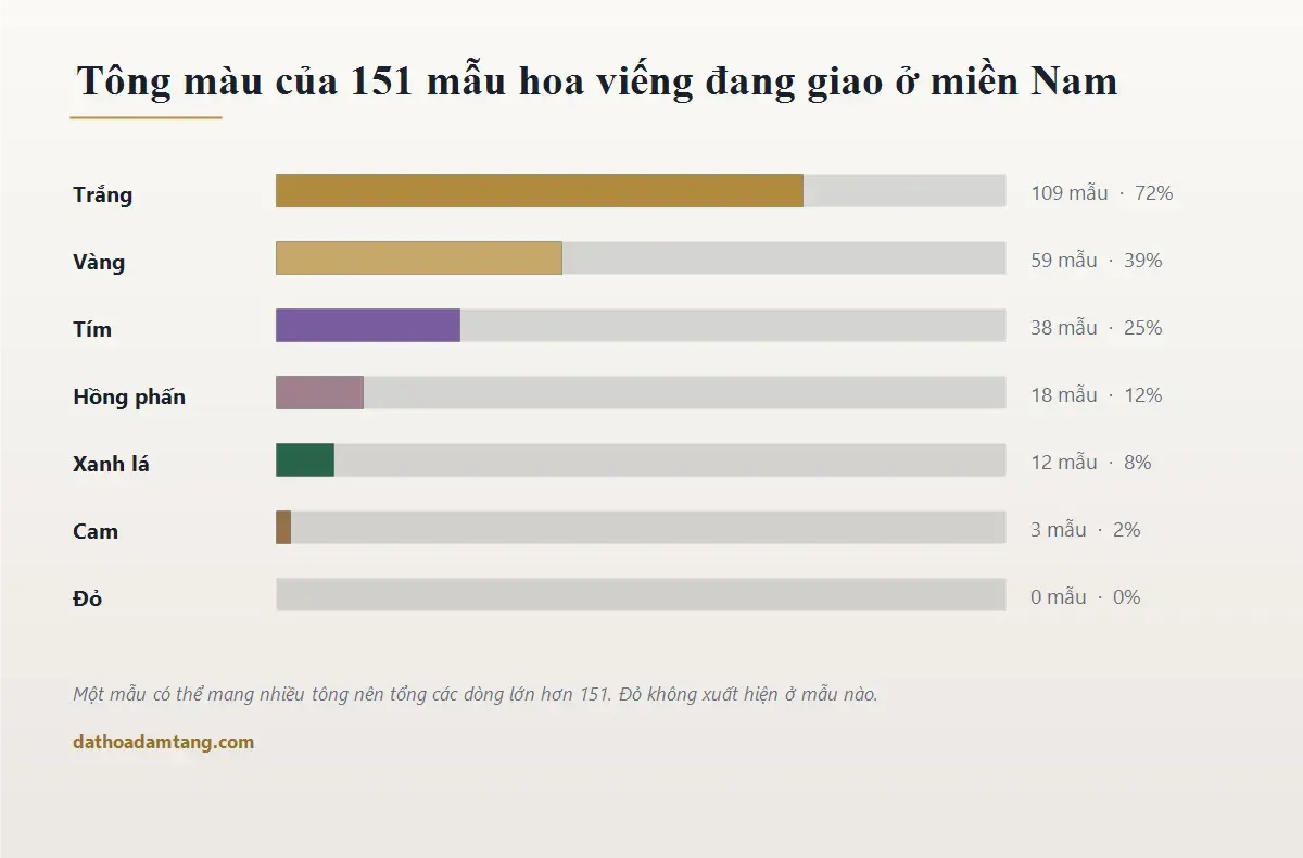 Biểu đồ tông màu của 151 mẫu hoa viếng miền Nam: trắng 109 mẫu, vàng 59, tím 38, hồng phấn 18, xanh lá 12, cam 3 và đỏ không mẫu nào