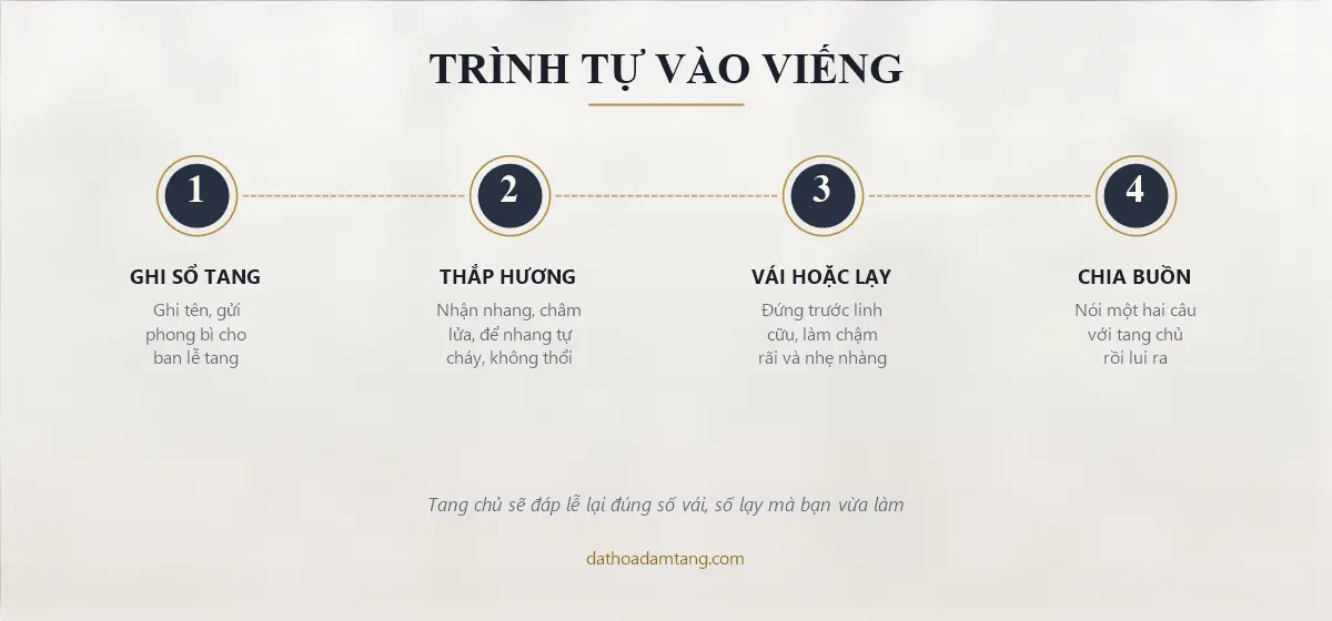 Trình tự bốn bước khi vào viếng đám tang