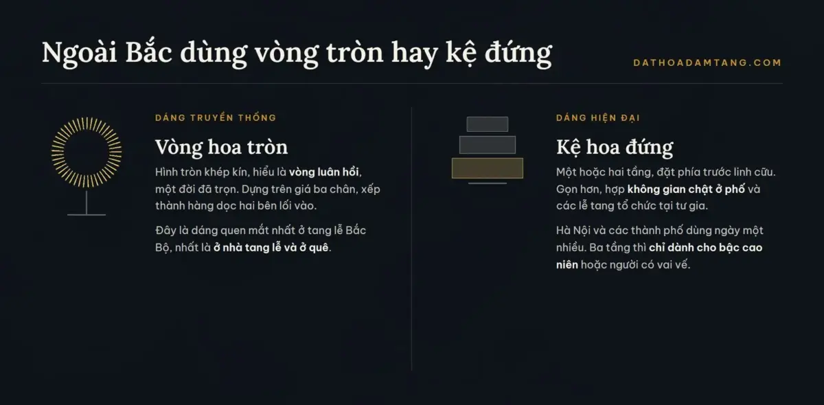 So sánh vòng hoa tròn truyền thống và kệ hoa đứng trong tang lễ miền Bắc