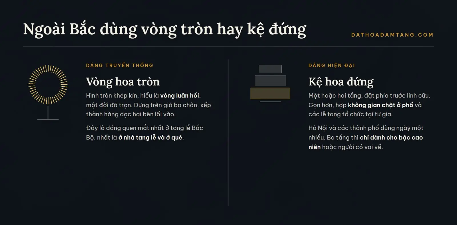 So sánh vòng hoa tròn truyền thống và kệ hoa đứng trong tang lễ miền Bắc